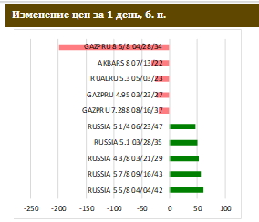 Успешное размещение ОФЗ на аукционах Минфина